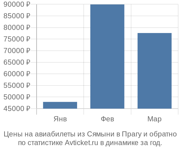 Авиабилеты из Сямыни в Прагу цены