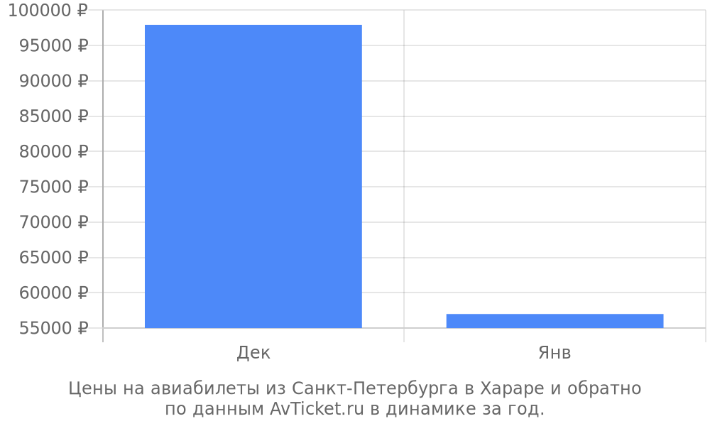 Цены на авиабилеты из Санкт-Петербурга в Хараре по месяцам Цены на авиабилеты из Санкт-Петербурга в Хараре по месяцам