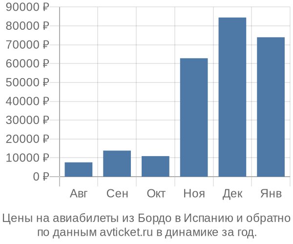 Цены на авиабилеты из Бордо в  по месяцам