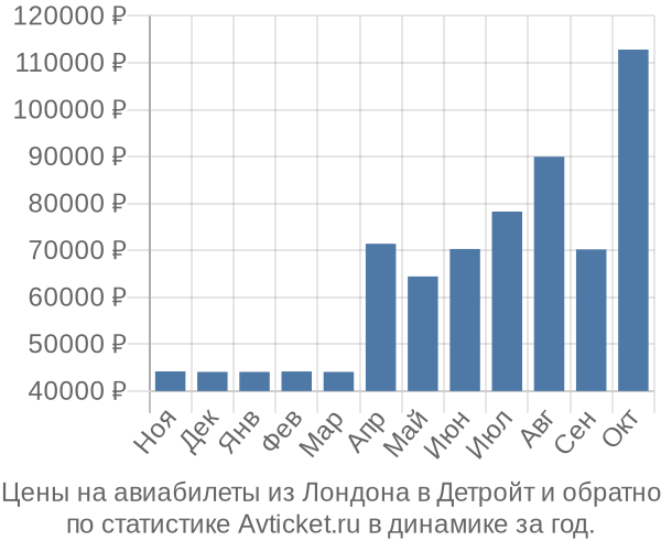 Авиабилеты из Лондона в Детройт цены