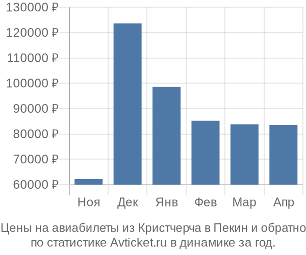 Авиабилеты из Кристчерча в Пекин цены