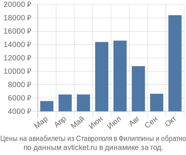Цены на авиабилеты из Ставрополя в  по месяцам
