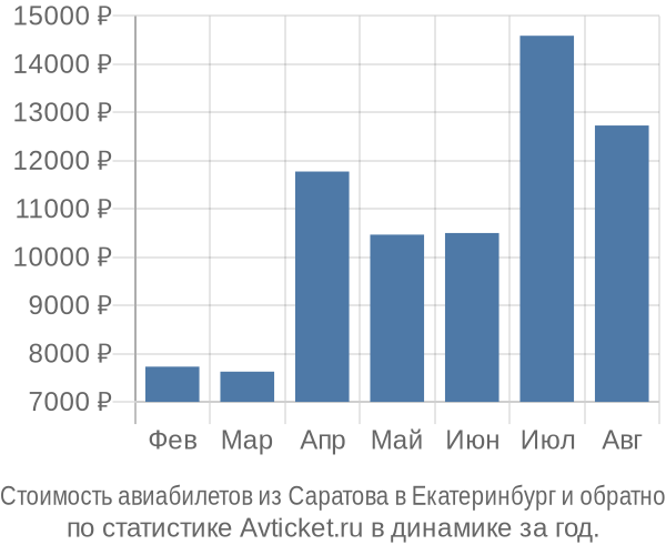 Стоимость авиабилетов из Саратова в Екатеринбург