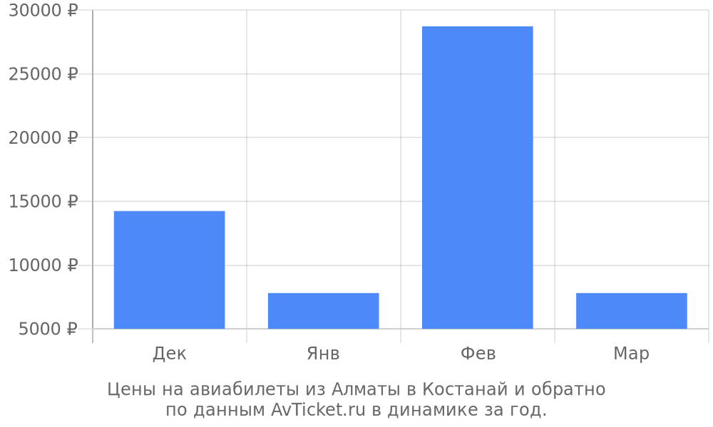 Цены на авиабилеты из Алматы в Костанай по месяцам Цены на авиабилеты из Алматы в Костанай по месяцам