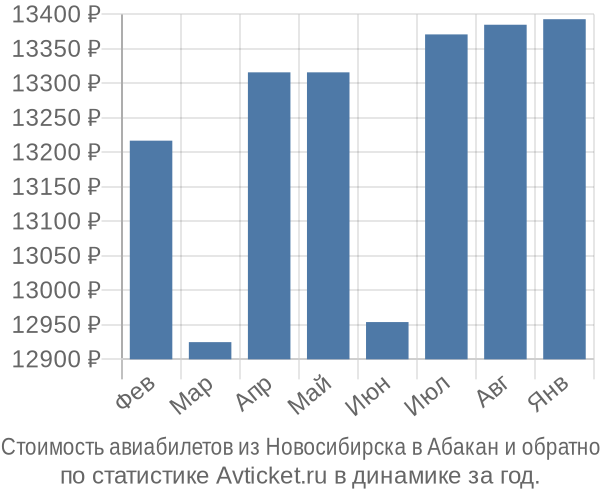 Стоимость авиабилетов из Новосибирска в Абакан