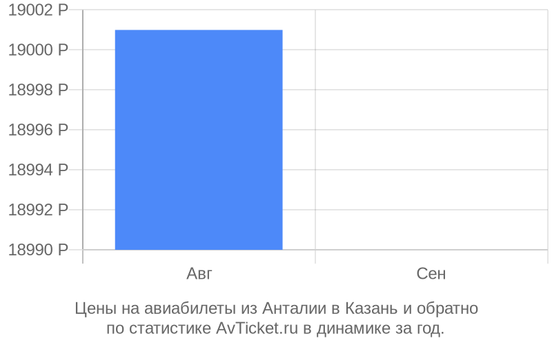 Цены на авиабилеты из Анталии в Казань Цены на авиабилеты из Анталии в Казань