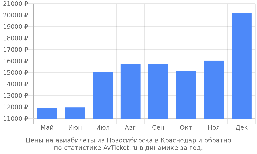 Цены на авиабилеты из Новосибирска в Краснодар Цены на авиабилеты из Новосибирска в Краснодар