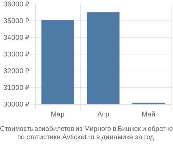 График изменения цен на авиабилеты из Мирного в Бишкек Стоимость авиабилетов из Мирного в Бишкек