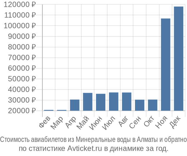 Стоимость авиабилетов из Минеральные воды в Алматы