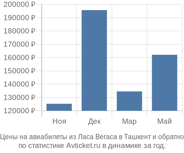 Авиабилеты из Ласа Вегаса в Ташкент цены