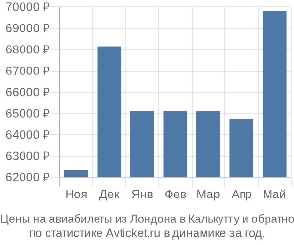 Авиабилеты из Лондона в Калькутту цены