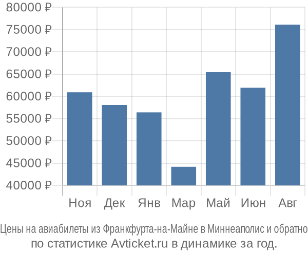 Авиабилеты из Франкфурта-на-Майне в Миннеаполис цены