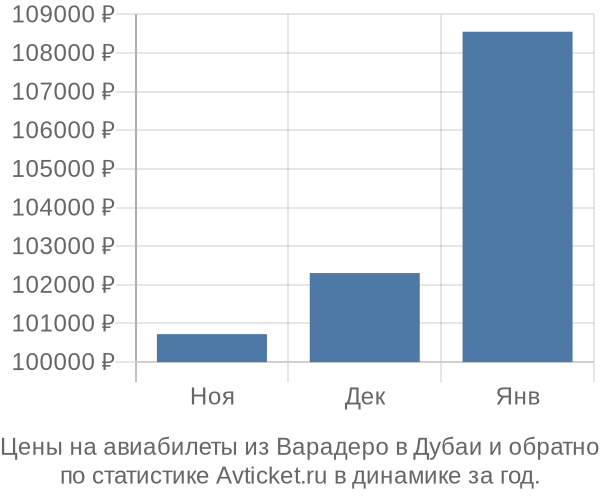 Авиабилеты из Варадеро в Дубаи цены