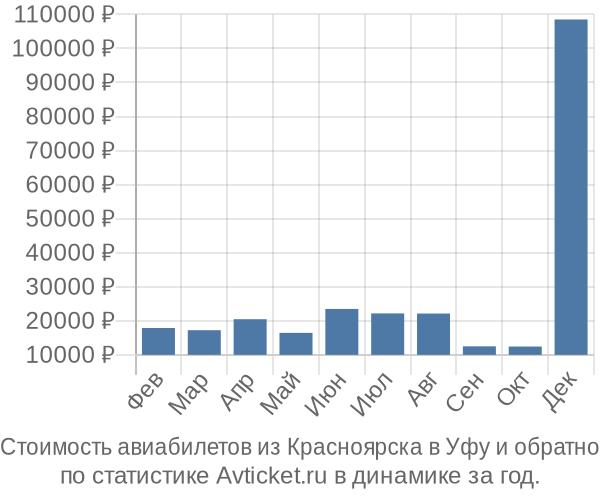 Стоимость авиабилетов из Красноярска в Уфу