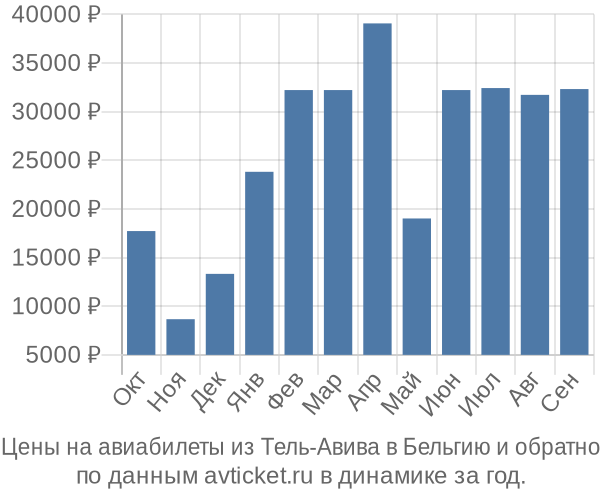 Купить Авиабилет Тель Авив