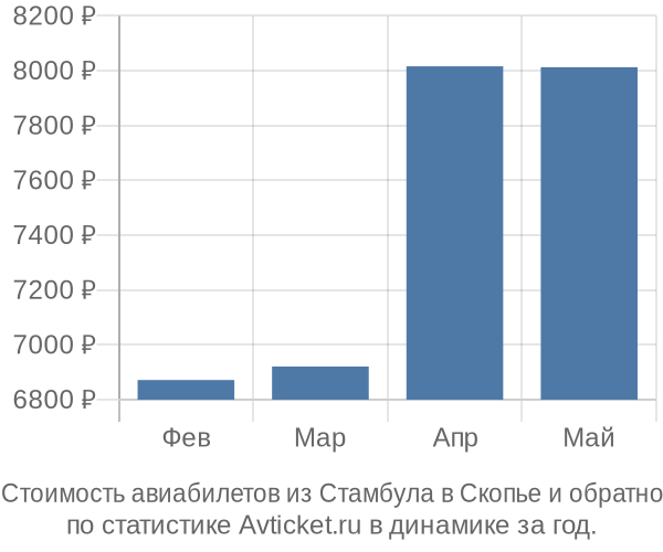 Стоимость авиабилетов из Стамбула в Скопье