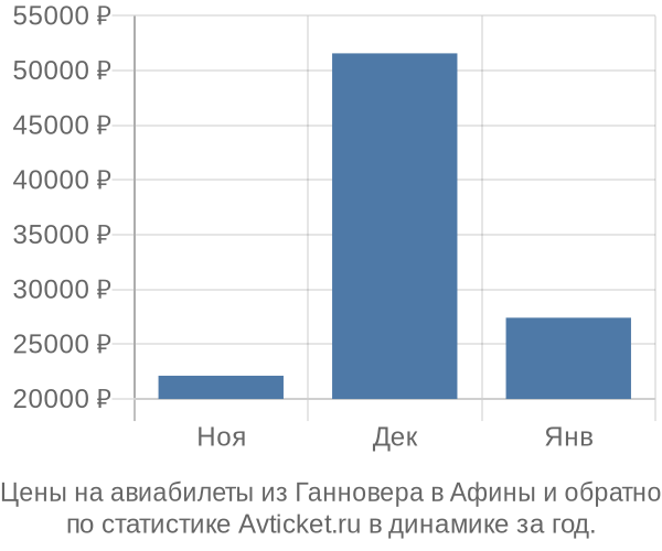 Авиабилеты из Ганновера в Афины цены