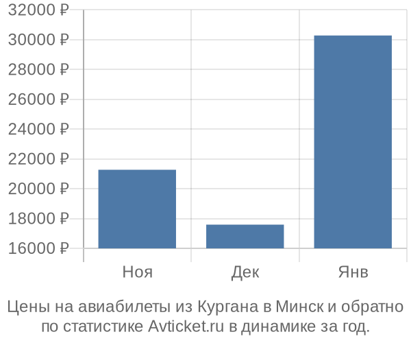 Авиабилеты из Кургана в Минск цены