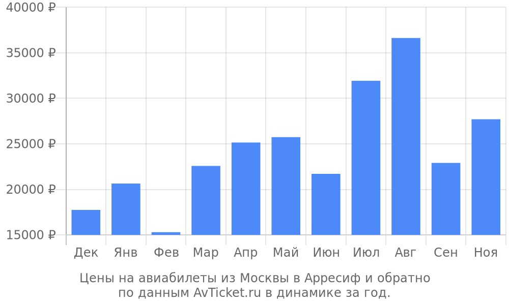 Цены на авиабилеты из Москвы в Арресиф по месяцам Цены на авиабилеты из Москвы в Арресиф по месяцам