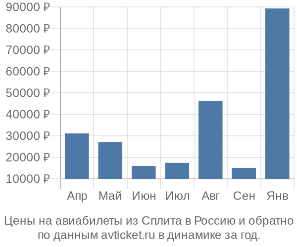 Цены на авиабилеты из Сплита в  по месяцам