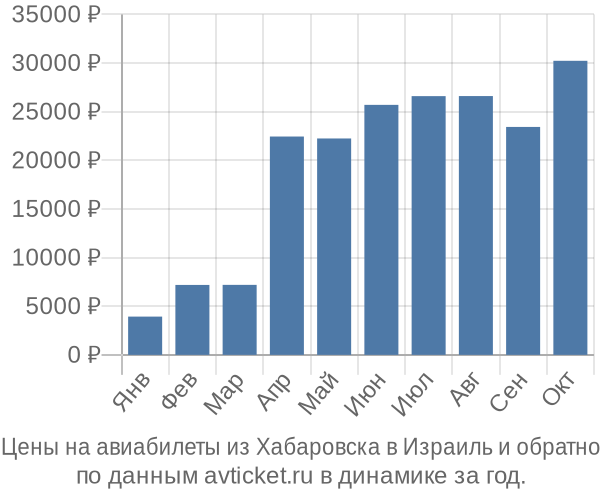 Цены на авиабилеты из Хабаровска в  по месяцам