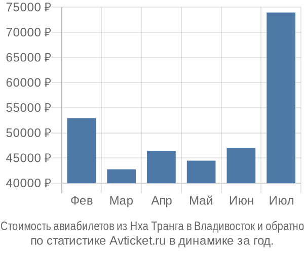 Стоимость авиабилетов из Нха Транга в Владивосток