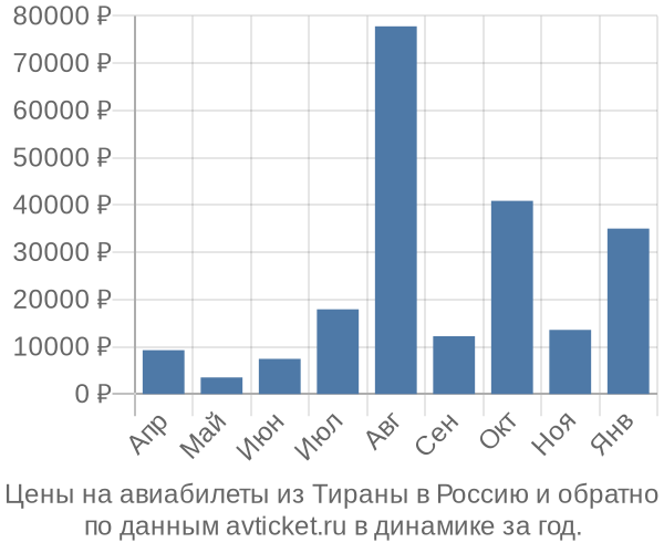 Цены на авиабилеты из Тираны в  по месяцам
