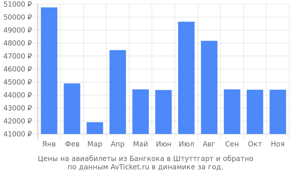 Цены на авиабилеты из Бангкока в Штуттгарт по месяцам Цены на авиабилеты из Бангкока в Штуттгарт по месяцам