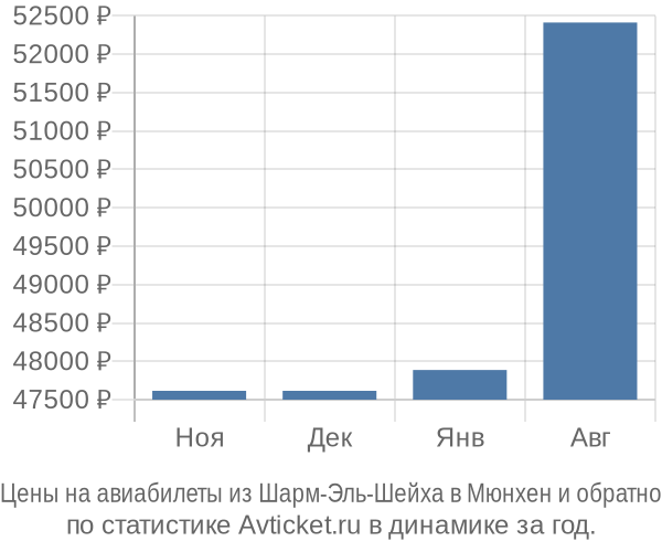 Авиабилеты из Шарм-Эль-Шейха в Мюнхен цены