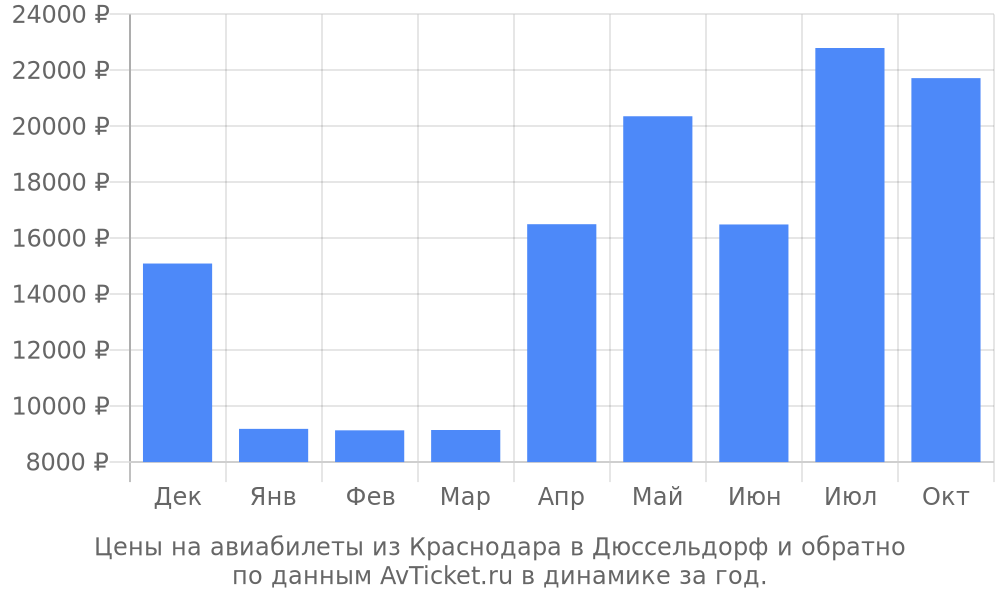 Цены на авиабилеты из Краснодара в Дюссельдорф по месяцам Цены на авиабилеты из Краснодара в Дюссельдорф по месяцам