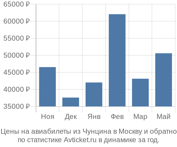 Авиабилеты из Чунцина в Москву цены