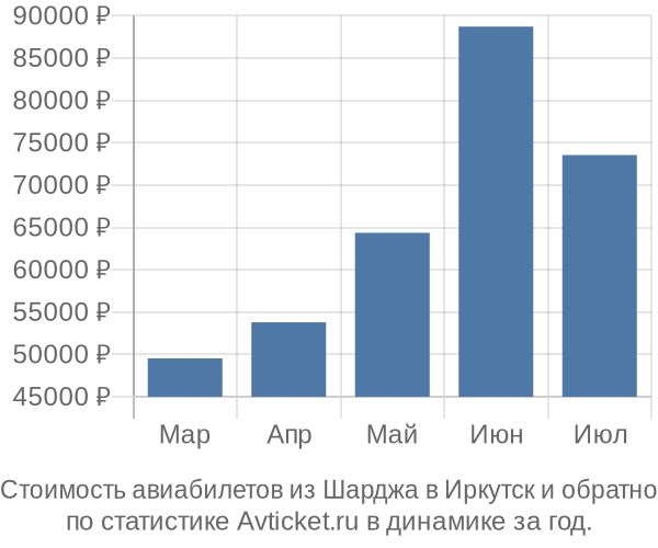 График изменения цен на авиабилеты из Шарджа в Иркутск Стоимость авиабилетов из Шарджа в Иркутск