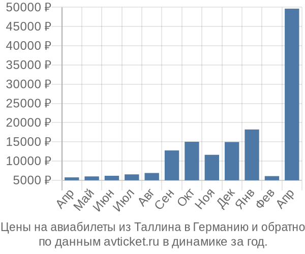 Цены на авиабилеты из Таллина в  по месяцам