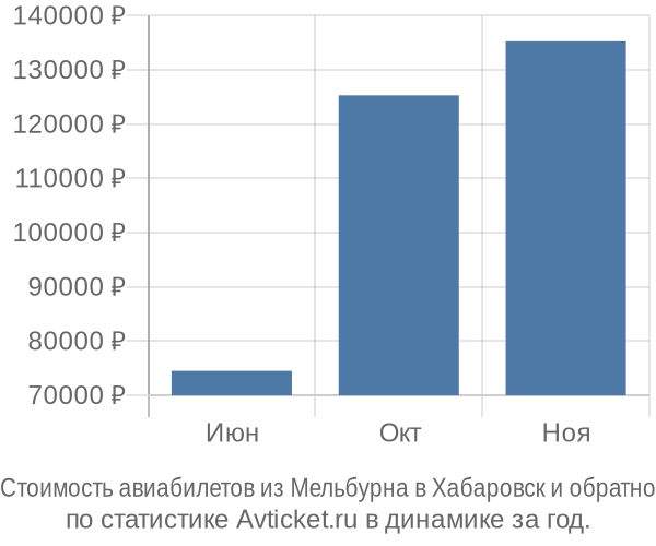 Стоимость авиабилетов из Мельбурна в Хабаровск