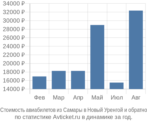 Стоимость авиабилетов из Самары в Новый Уренгой