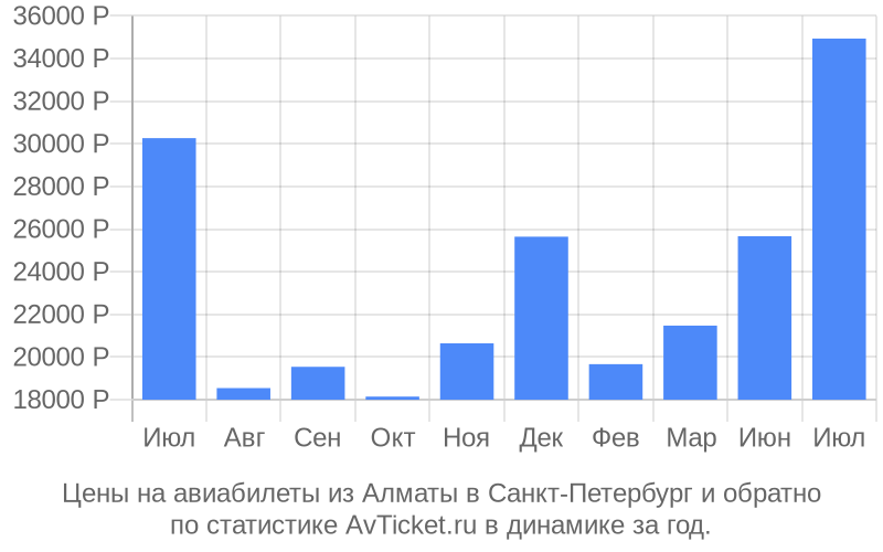 Спб алматы авиабилеты прямой. Санкт-Петербург Алматы. Самолет Алматы Санкт Петербург. СПБ-Алматы авиабилеты. Санкт Петербург Алматы билеты акция.