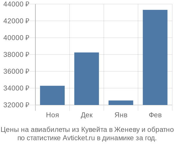 Авиабилеты из Кувейта в Женеву цены