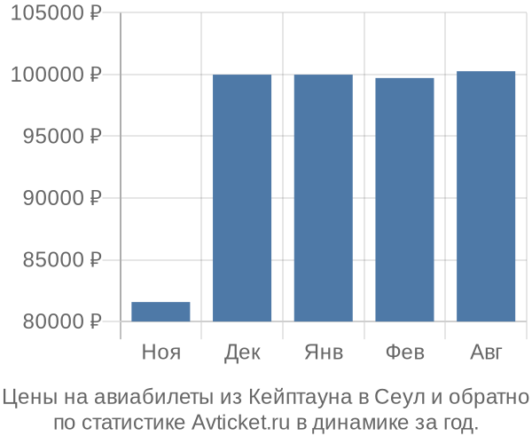 Авиабилеты из Кейптауна в Сеул цены