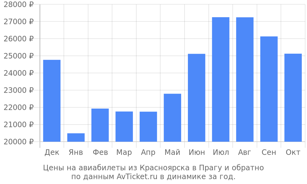 Цены на авиабилеты из Красноярска в Прагу по месяцам Цены на авиабилеты из Красноярска в Прагу по месяцам
