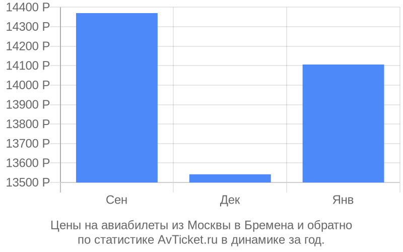 Цены на авиабилеты из Москвы в Бремена Цены на авиабилеты из Москвы в Бремена