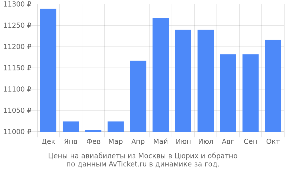 Цены на авиабилеты из Москвы в Цюрих по месяцам Цены на авиабилеты из Москвы в Цюрих по месяцам