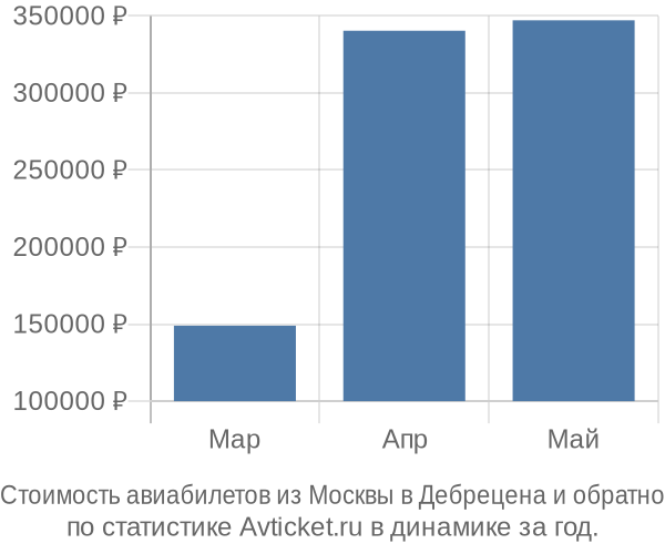 Стоимость авиабилетов из Москвы в Дебрецена