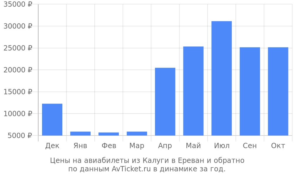 Цены на авиабилеты из Калуги в Ереван по месяцам Цены на авиабилеты из Калуги в Ереван по месяцам