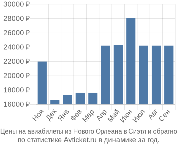 Авиабилеты из Нового Орлеана в Сиэтл цены