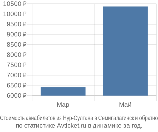 Стоимость авиабилетов из Нур-Султана в Семипалатинск