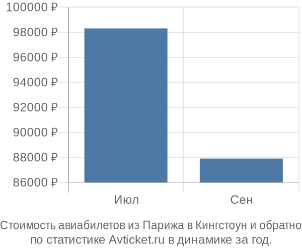График изменения цен на авиабилеты из Парижа в Кингстоун Стоимость авиабилетов из Парижа в Кингстоун