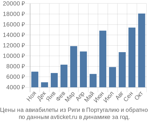 Цены на авиабилеты из Риги в  по месяцам