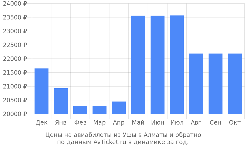 Цены на авиабилеты из Уфы в Алматы по месяцам Цены на авиабилеты из Уфы в Алматы по месяцам