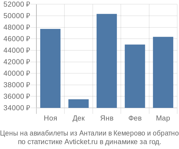 Авиабилеты из Анталии в Кемерово цены