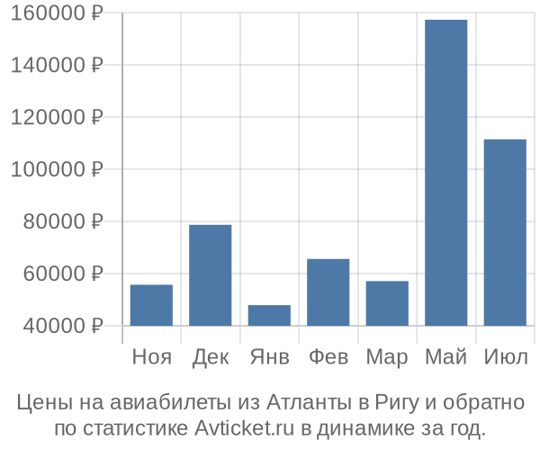 Авиабилеты из Атланты в Ригу цены